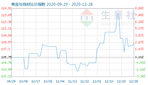 12月28日焦炭與線材比價指數圖