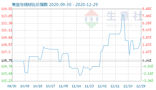 12月29日焦炭與線材比價指數圖