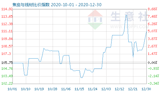 12月30日焦炭與線材比價指數(shù)圖