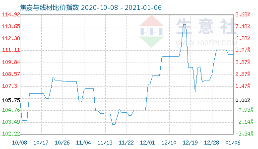 1月6日焦炭與線材比價指數圖