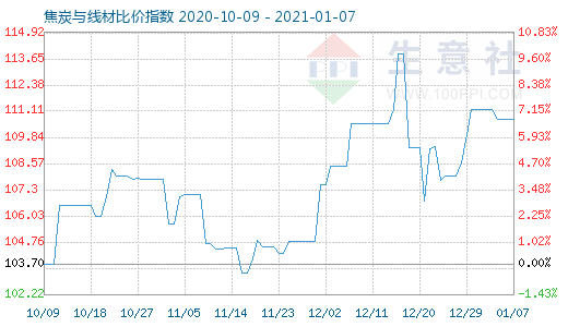 1月7日焦炭與線材比價(jià)指數(shù)圖