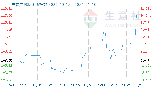 1月10日焦炭與線材比價指數圖