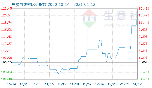 1月12日焦炭與線材比價(jià)指數(shù)圖