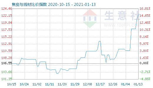 1月13日焦炭與線材比價指數圖