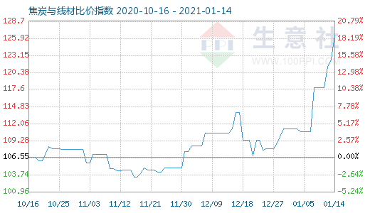 1月14日焦炭與線材比價(jià)指數(shù)圖
