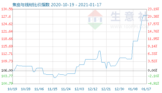 1月17日焦炭與線材比價(jià)指數(shù)圖