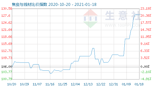 1月18日焦炭與線材比價指數(shù)圖