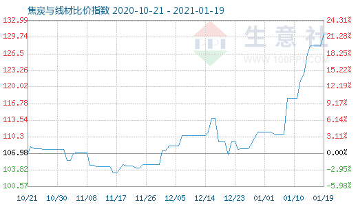 1月19日焦炭與線材比價指數圖