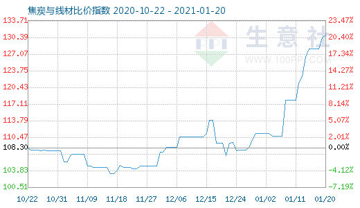 1月20日焦炭與線材比價指數圖