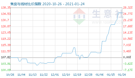 1月24日焦炭與線材比價指數圖