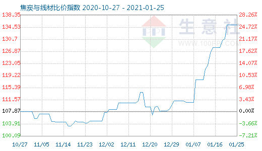 1月25日焦炭與線材比價指數圖