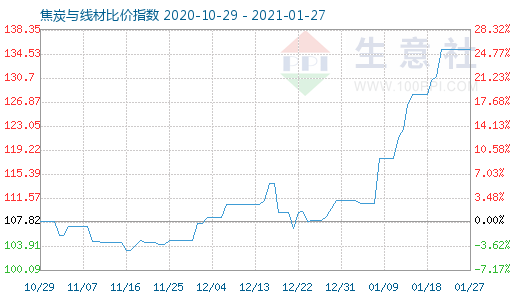 1月27日焦炭與線材比價指數(shù)圖