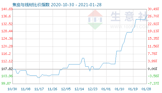 1月28日焦炭與線材比價指數圖