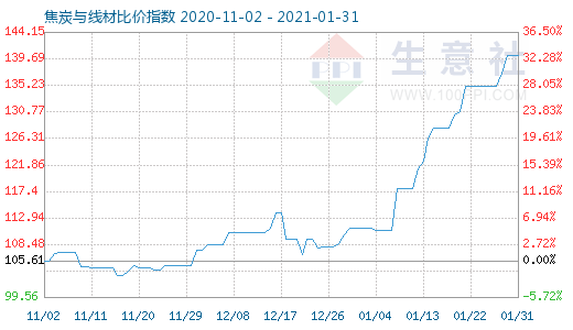1月31日焦炭與線材比價指數圖