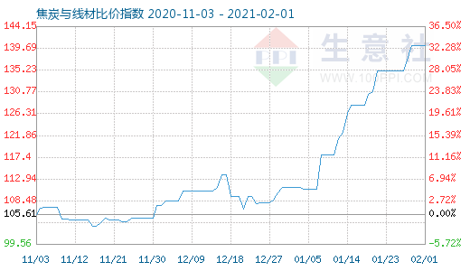 2月1日焦炭與線材比價指數圖