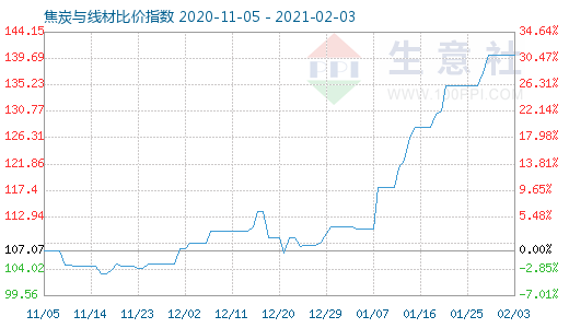 2月3日焦炭與線材比價指數圖