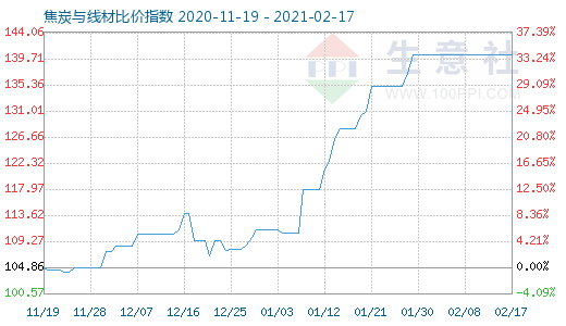2月17日焦炭與線材比價指數圖
