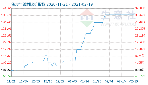 2月19日焦炭與線材比價指數圖
