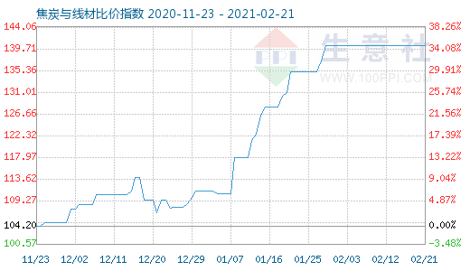 2月21日焦炭與線材比價指數(shù)圖