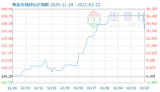 2月22日焦炭與線材比價指數圖