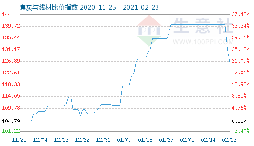 2月23日焦炭與線材比價指數圖