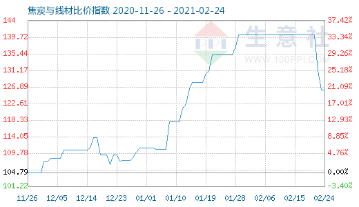 2月24日焦炭與線材比價指數圖