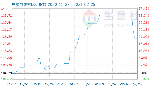 2月25日焦炭與線材比價指數圖