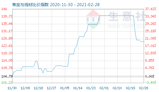 2月28日焦炭與線材比價指數(shù)圖