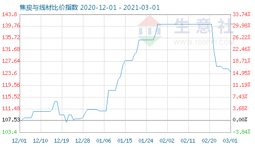 3月1日焦炭與線材比價指數(shù)圖
