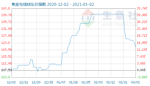 3月2日焦炭與線材比價指數圖