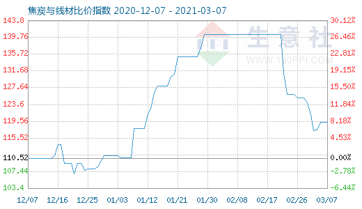 3月7日焦炭與線材比價(jià)指數(shù)圖