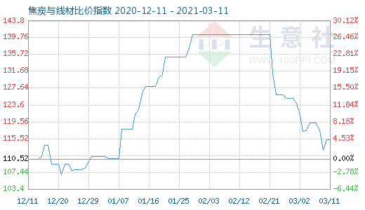 3月11日焦炭與線材比價指數(shù)圖