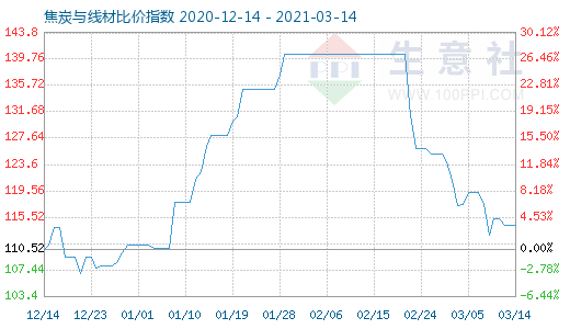 3月14日焦炭與線材比價指數圖