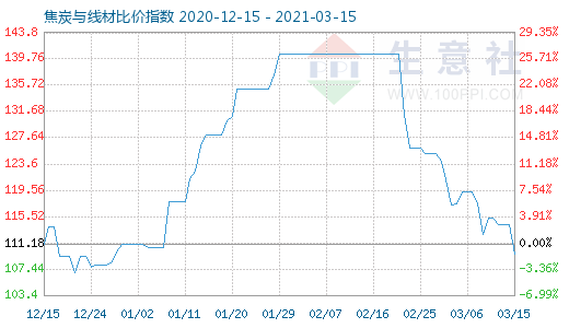 3月15日焦炭與線(xiàn)材比價(jià)指數(shù)圖