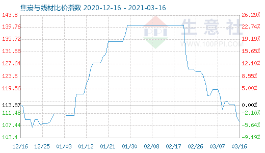 3月16日焦炭與線材比價指數圖
