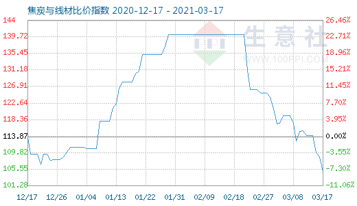 3月17日焦炭與線材比價(jià)指數(shù)圖