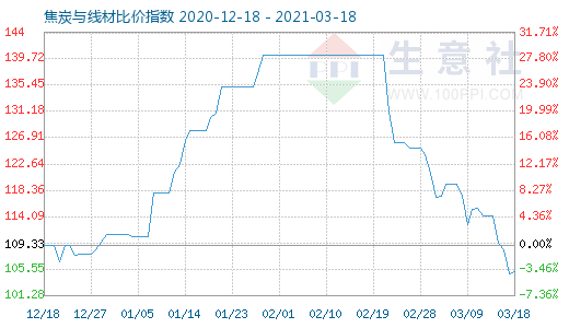3月18日焦炭與線材比價指數(shù)圖