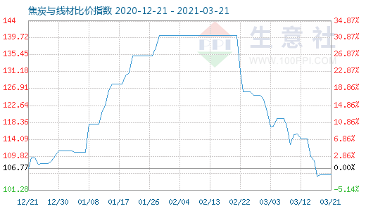 3月21日焦炭與線材比價指數圖