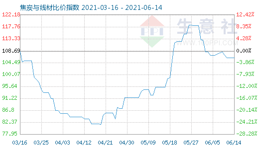 6月14日焦炭與線材比價(jià)指數(shù)圖