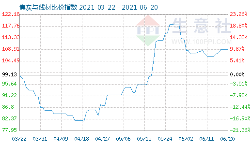6月20日焦炭與線材比價指數(shù)圖