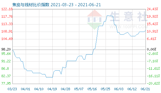 6月21日焦炭與線材比價(jià)指數(shù)圖