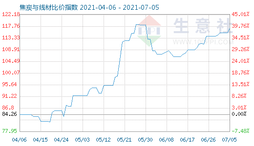 7月5日焦炭與線材比價(jià)指數(shù)圖