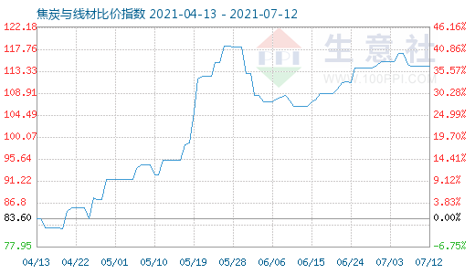 7月12日焦炭與線材比價(jià)指數(shù)圖