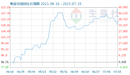 7月15日焦炭與線材比價(jià)指數(shù)圖