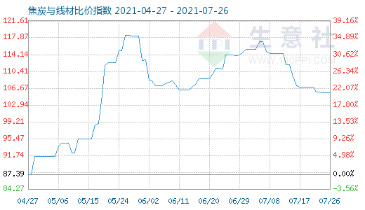 7月26日焦炭與線材比價指數(shù)圖
