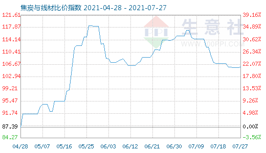 7月27日焦炭與線材比價指數(shù)圖