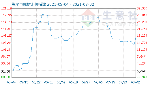 8月2日焦炭與線材比價(jià)指數(shù)圖