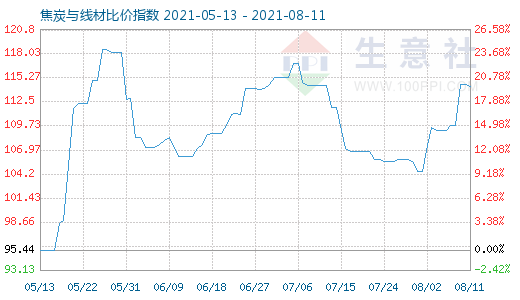 8月11日焦炭與線材比價指數(shù)圖