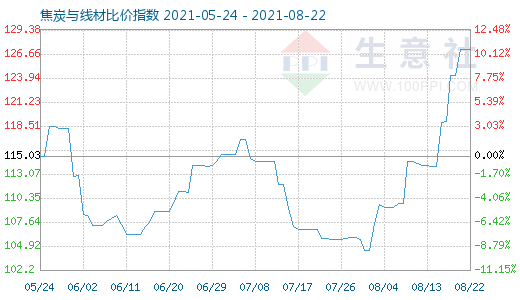8月22日焦炭與線材比價指數圖