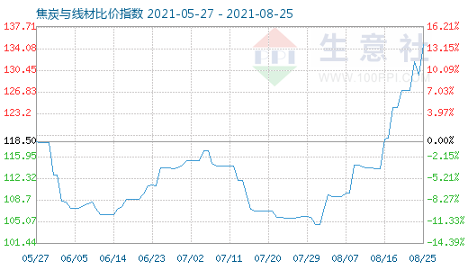 8月25日焦炭與線材比價指數圖